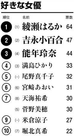『好きな女優』 ランキング 2014