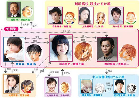 ちはやふる 実写映画 相関図