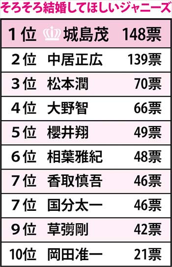 結婚してほしいジャニーズランキング