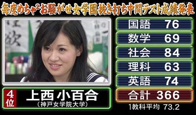 「毎度めちゃ×2お騒がせ女学園」で4位の上西小百合議員