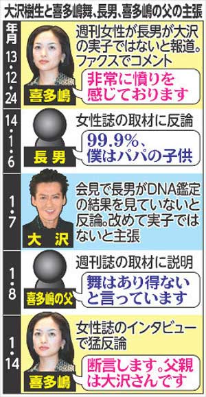 大沢樹生と喜多嶋舞の実子騒動の流れ