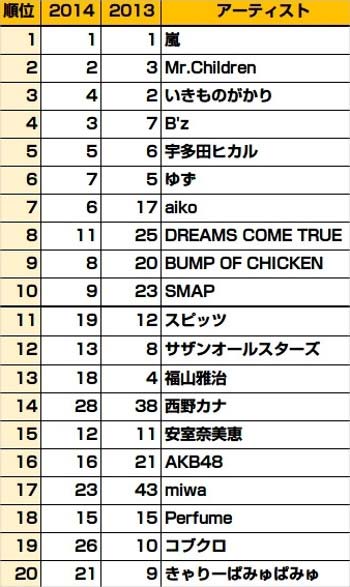 「音楽ファン2万人が選ぶ 好きなアーティストランキング2015」総合ランキング結果