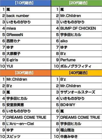 「音楽ファン2万人が選ぶ 好きなアーティストランキング2015」世代別ランキング結果
