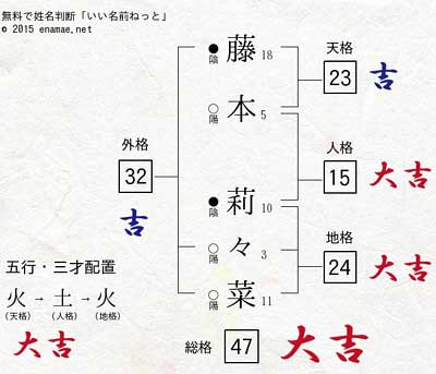 木下優樹菜の長女・莉々菜ちゃんの姓名判断結果