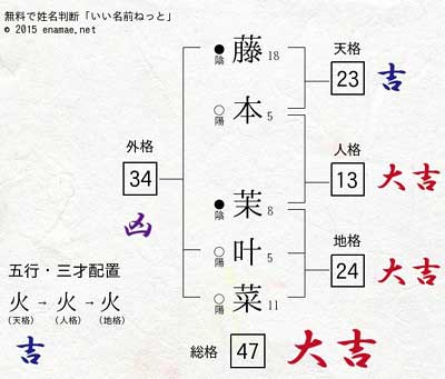 木下優樹菜の次女・茉叶菜ちゃんの姓名判断結果