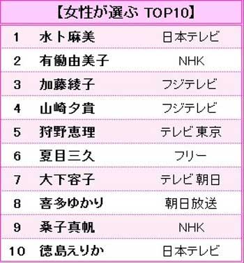 男女別 好きな女性アナウンサーランキングの女性編