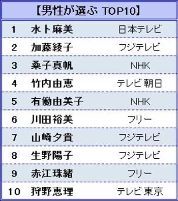 男女別 好きな女性アナウンサーランキングの男性編