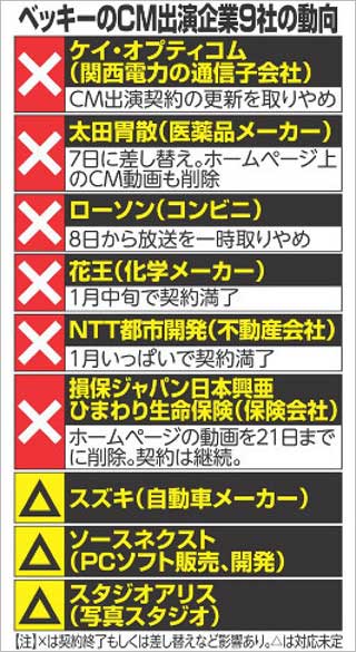 ベッキーの出演CM企業の動向