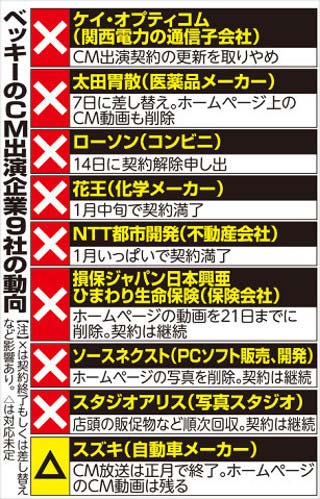 ベッキーＣＭ出演企業の動向（1月23日時点）