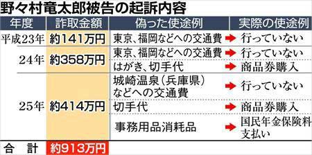 号泣県議・野々村竜太郎被告の起訴内容