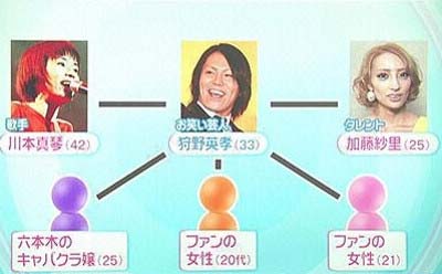 狩野英孝の6角関係