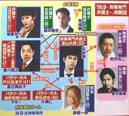 TBSドラマ『99・9―刑事専門弁護士―』の人物相関図