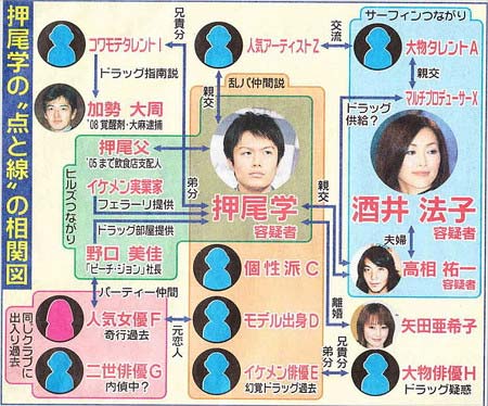 押尾学と関わりがあった人物