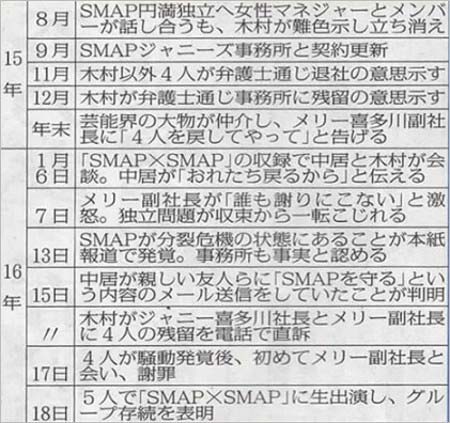 SMAPの分裂・解散危機騒動の一連の流れ