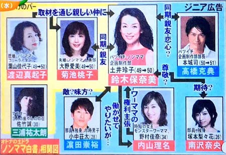 『ノンママ白書』の人物相関図