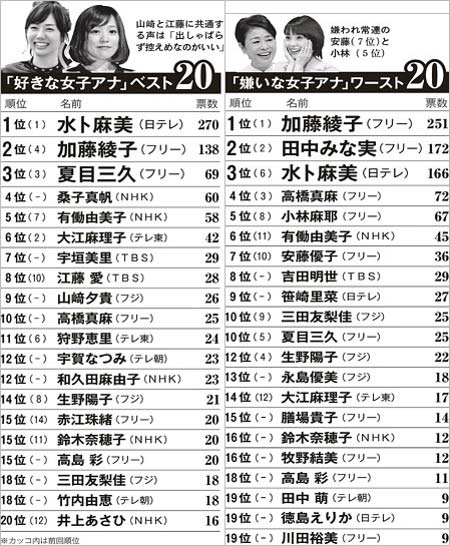 週刊文春の『好きな女子アナ・嫌いな女子アナ』2016年ランキング
