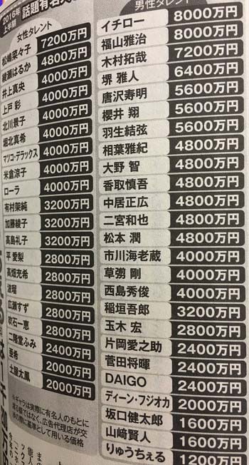 『女性自身』掲載の2016年上半期のCMギャラランキング