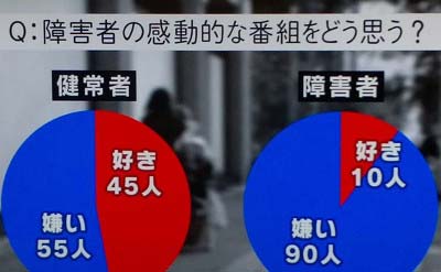 障害者と健常者のアンケート結果