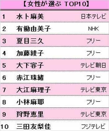好きな女性アナウンサーランキング2016 女性