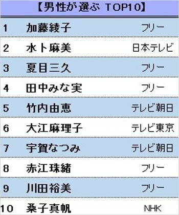 好きな女性アナウンサーランキング2016 男性