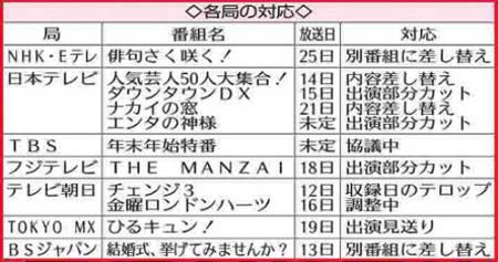 NON STYLE・井上裕介の出演番組の各局の対応