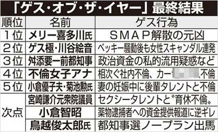 東スポが選定したゲスオブザイヤーランキング