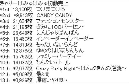 きゃりーぱみゅぱみゅのCDシングル初週売り上げ枚数