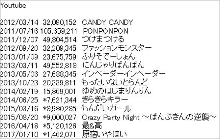 きゃりーぱみゅぱみゅのMV動画再生数