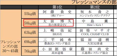 『第16回全日本マスターズレスリング選手権大会』の結果