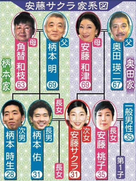 柄本佑・安藤サクラの家系図画像