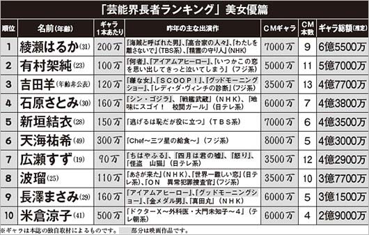 『日刊大衆』発表の「芸能界長者番付」最新ランキング「美女篇」TOP10