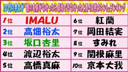 「10代男女が親の名前がなかったら成功できなかったと思う2世タレント」ランキングTOP10