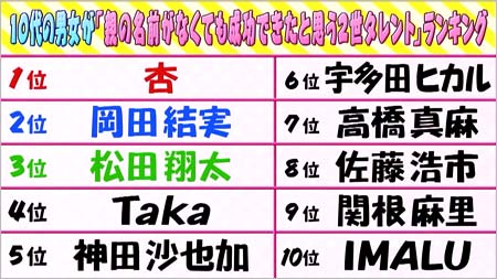 「10代男女が親の名前がなくても成功したと思う2世タレント」ランキングTOP10
