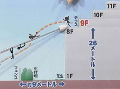 窪塚洋介のマンション転落事故の図解