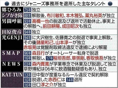ジャニーズ事務所を退所したタレント