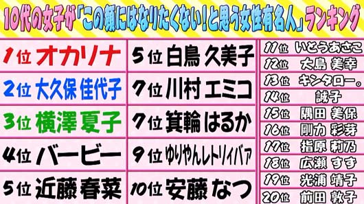 マジガチランキング「10代の女子が『この顔にはなりたくないと思う女性有名人』ランキング」TOP20