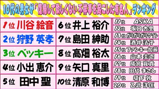 『業界激震！？マジガチランキング』の10代に聞いた「正直復帰して欲しくない不祥事を起こした有名人」ランキングTOP20