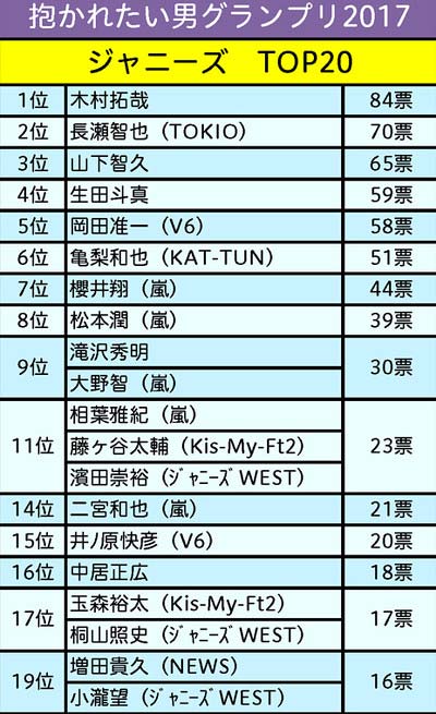 週刊女性の抱かれたいジャニーズランキング2017