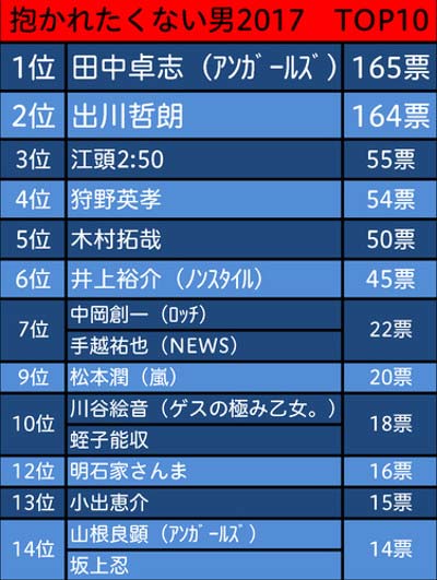 週刊女性の抱かれたくない男2017