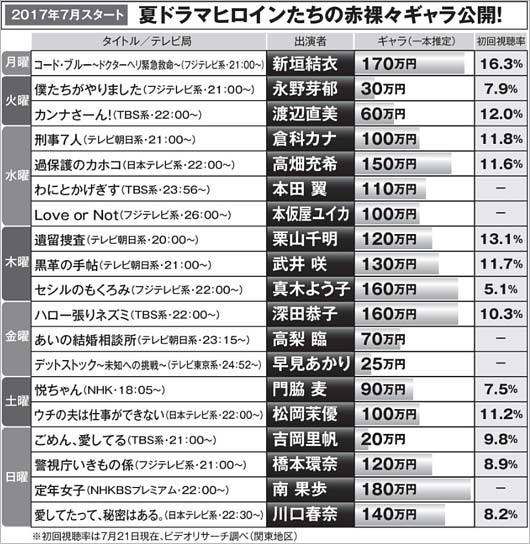 2017年7月期ドラマ出演女優のギャラ一覧