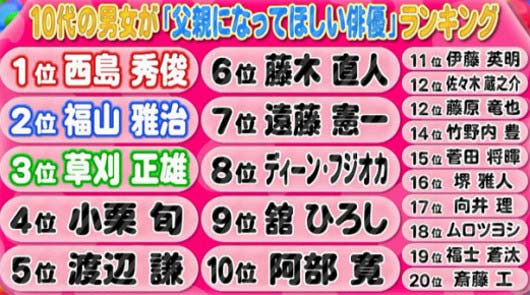 「父親になってほしい俳優ランキング」