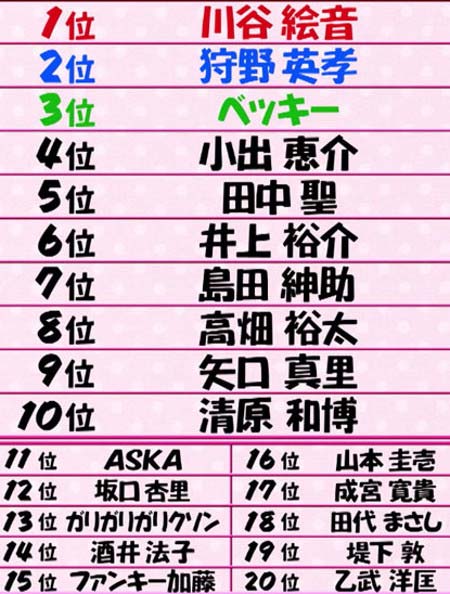 「10代の男女が正直復帰して欲しくない不祥事を起こした有名人TOP20」
