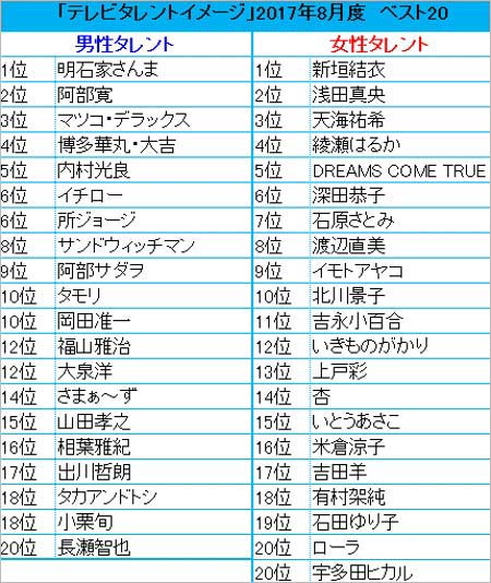 『第90回テレビタレントイメージ調査（2017年8月度）』