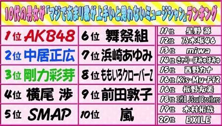 マジガチランキング『歌が上手いと思わない歌手』