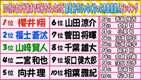 マジガチランキング『最近男性芸能人』