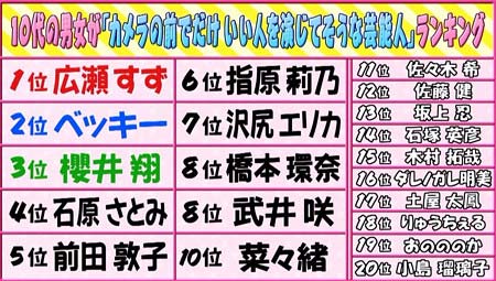 マジガチランキング『カメラの前でだけ、良い人を演じてそうな芸能人』