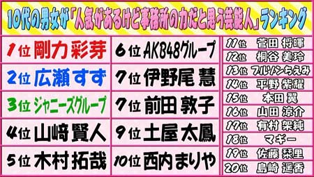マジガチランキング『人気があるけど、事務所の力だと思う芸能人』