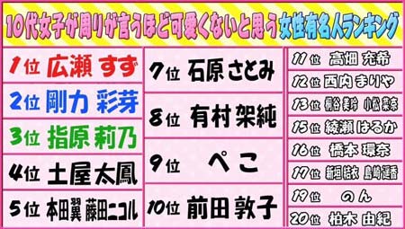マジガチランキング『周りが言うほど可愛くないと思う女性有名人』