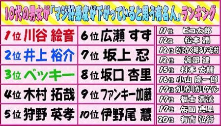 マジガチランキング『マジで好感度が下がっていると思う有名人』
