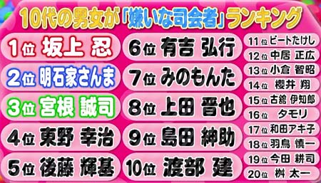 嫌いな司会者ランキング(マジガチランキング)
